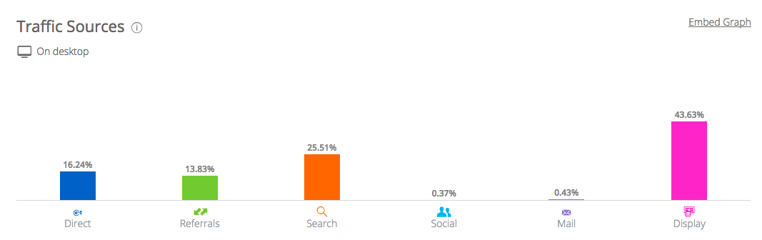 suspicious-publisher-similarweb-traffic-sources-channel