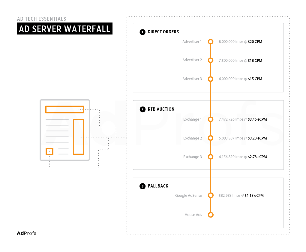 Direct order. Удачные варианты размещения RTB. Схема показа реклама real time bidding.