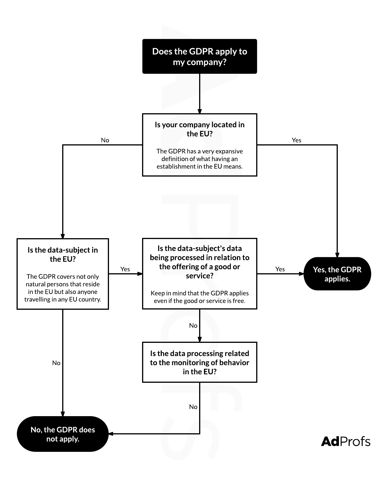 GDPR flowchart does the GDPR apply to my company