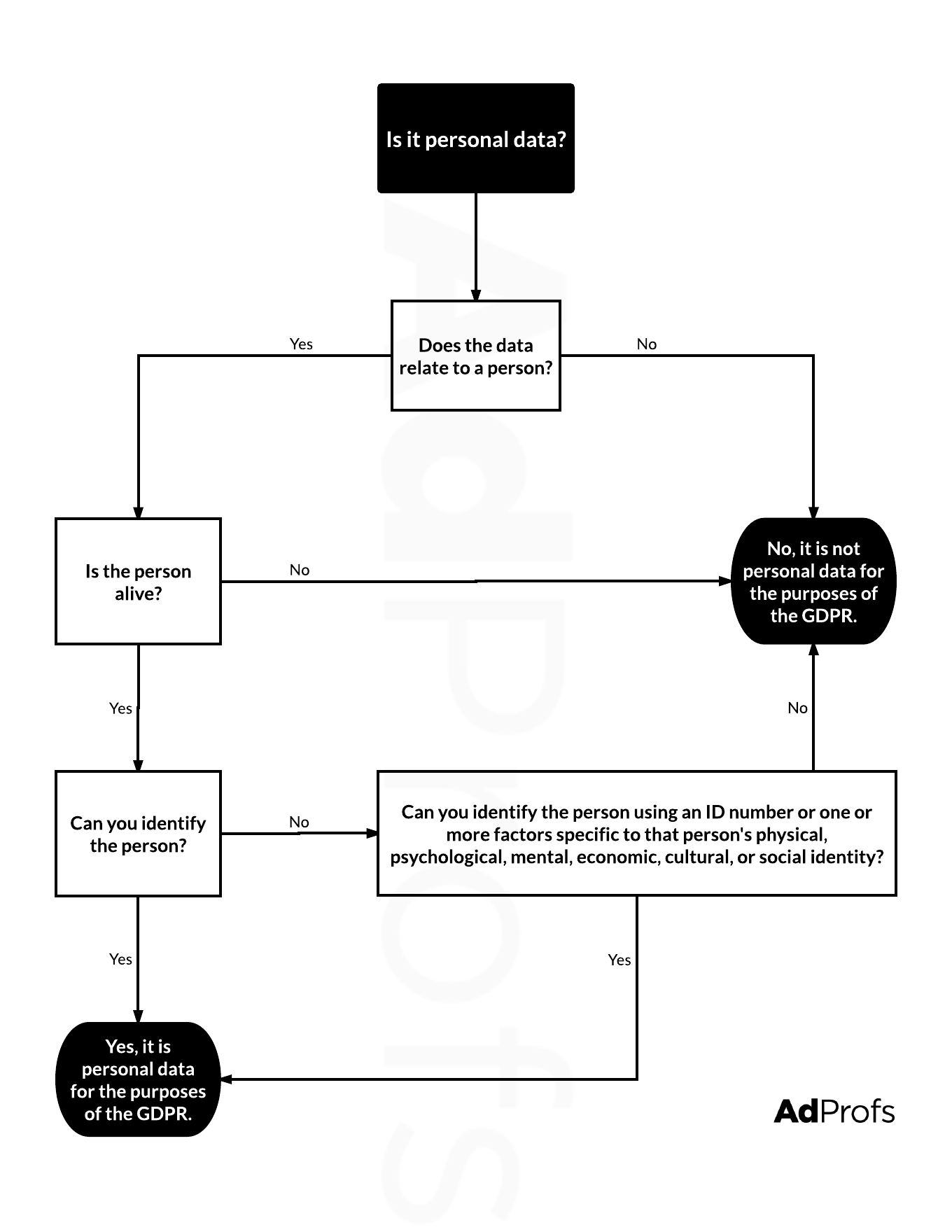 GDPR flowchart Is it personal data